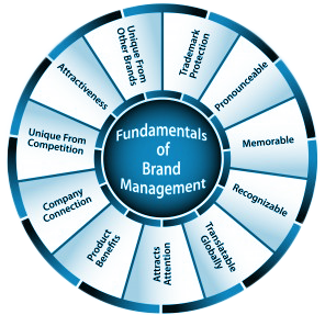 Brand Management in Fort Lauderdale